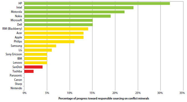 Enough Project ranks compagnies on conflict minerals